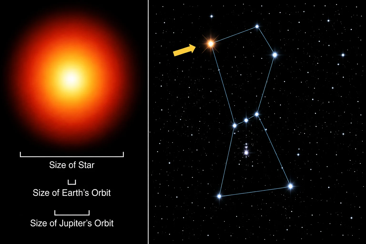 Betelgeuse size comparison and its position in the Orion constellation